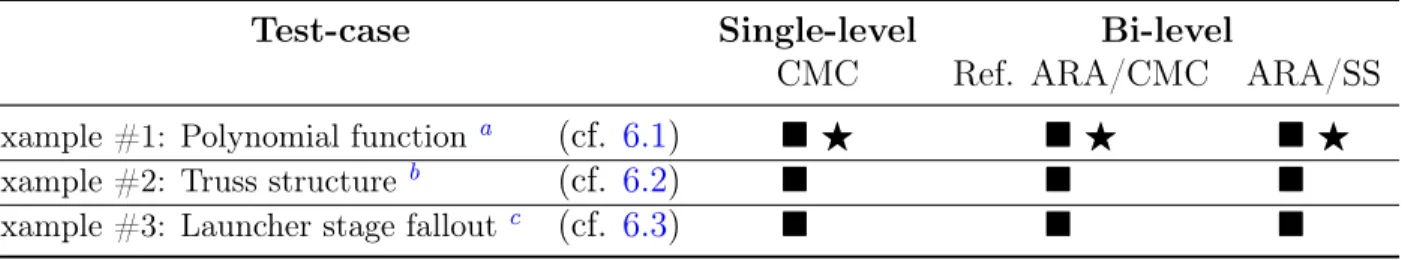 Table 1: Overall strategy for the numerical tests of the proposed methodology.