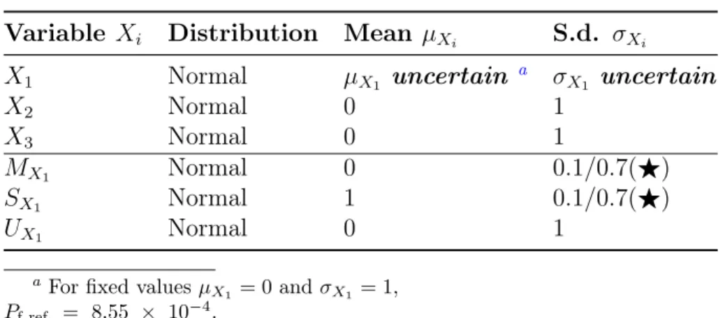 Table 2: Input probabilistic model for Example #1.