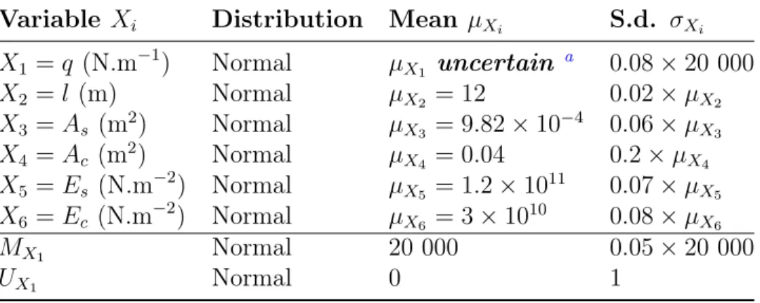 Table 5: Input probabilistic model for Example #2.