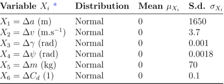 Table 7: Input probabilistic model.