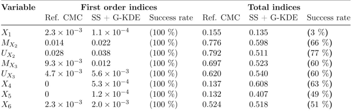 Table 9: Results for Step #3.
