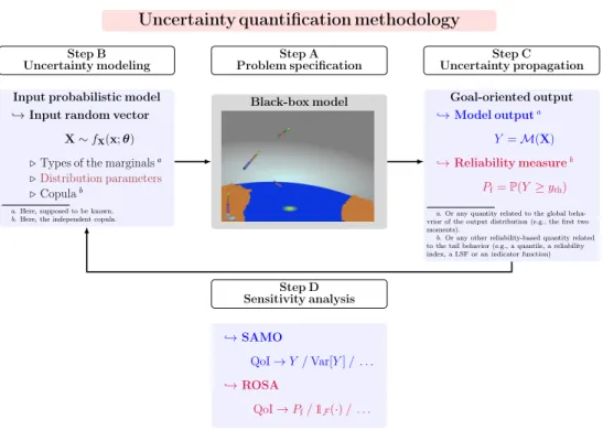 Figure 1: Illustration of the uncertainty quantification methodology.