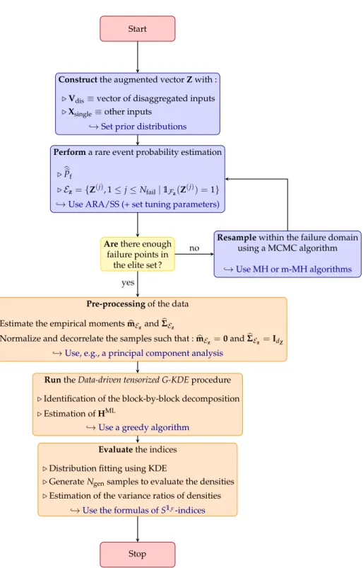Figure 2: Flowchart of the proposed methodology to compute S 1 F -indices under a bi-level