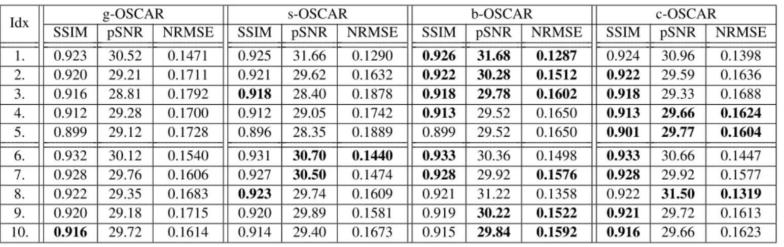 TABLE III