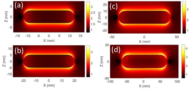Figure SP6: Calculated electrostatic field enhancement map in intensity (i.e. f 2 loc , ω TPL ) for each GNR simulated  with BEM (a) 6 nm x 24 nm (b) 10 nm x 40 nm (c) 20 nm x 80 nm (d) 40 nm x 130 nm
