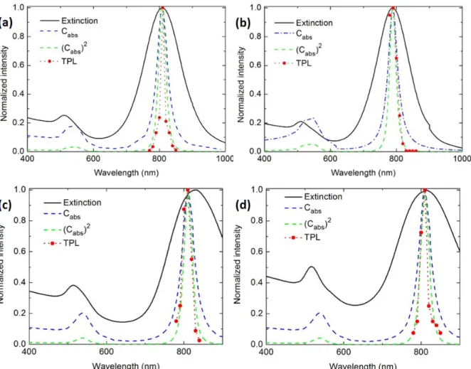 Figure 1: TPL excitation spectrum recorded for the individual GNRs of the different batches considered:  (a)  GNR1 (d=6 nm, L= 27 nm) ; (b) GNR2 (d=10 nm, L =40 nm) ; (c) GNR3 (d=21.5 nm, L=84 nm) and (d) GNR4 