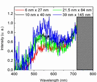 Figure 2: TPL spectrum of single GNRs: 6 nm x 27 nm (red), 10 nm x 40 nm (black), 21.5 nm x 84 nm (green)  and 39 nm x 145 nm (blue)