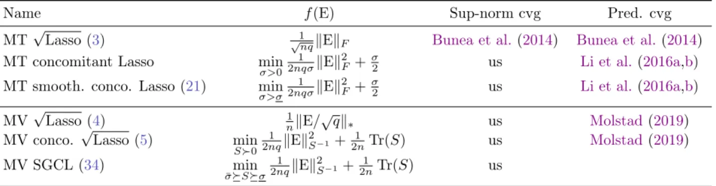 Table 1: Summary of estimators (MT: multitask, MV: multivariate)