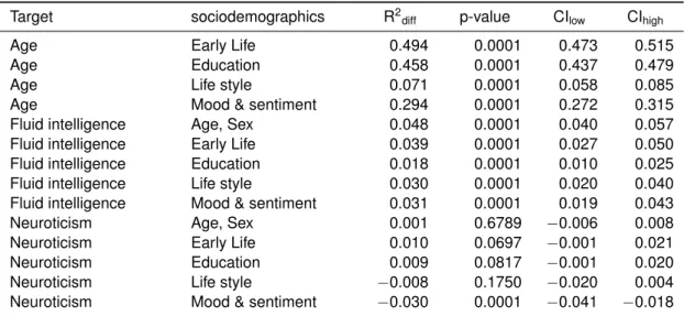 Table 1. Paired difference between purely sociodemographic and models including brain imaging on generalization data.
