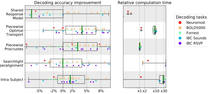 FIG. 5. Decoding accuracy improvement and computation time after whole-brain functional alignment