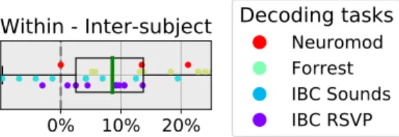 FIG. 6. Within-subject minus inter-subject decod- decod-ing accuracy. We show the di↵erence between the average leave-one-session-out within-subject decoding accuracy and anatomically-aligned leave-one-subject-out inter-subject  de-coding accuracy, when th