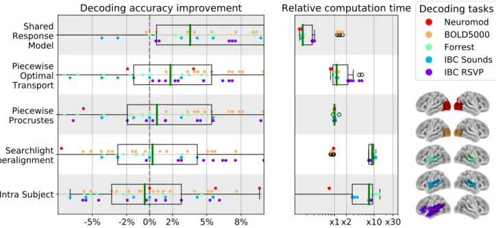 FIG. 7. Decoding accuracy improvement and computation time after ROI-based functional alignment