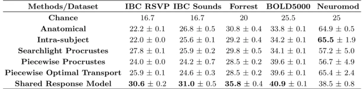 TABLE S2. ROI benchmark absolute decoding accuracy (%)