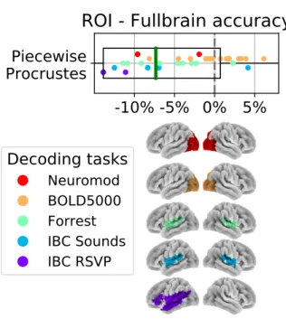 FIG. S1. Comparing ROI and whole-brain decoding accuracy after piecewise Procrustes alignment