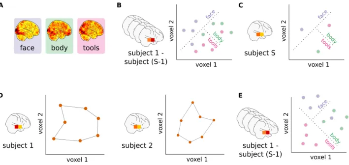 FIG. 4. Analysis pipeline. (A) First-level general linear models are fit for each subject to derive trial- or condition-specific beta-maps for each session