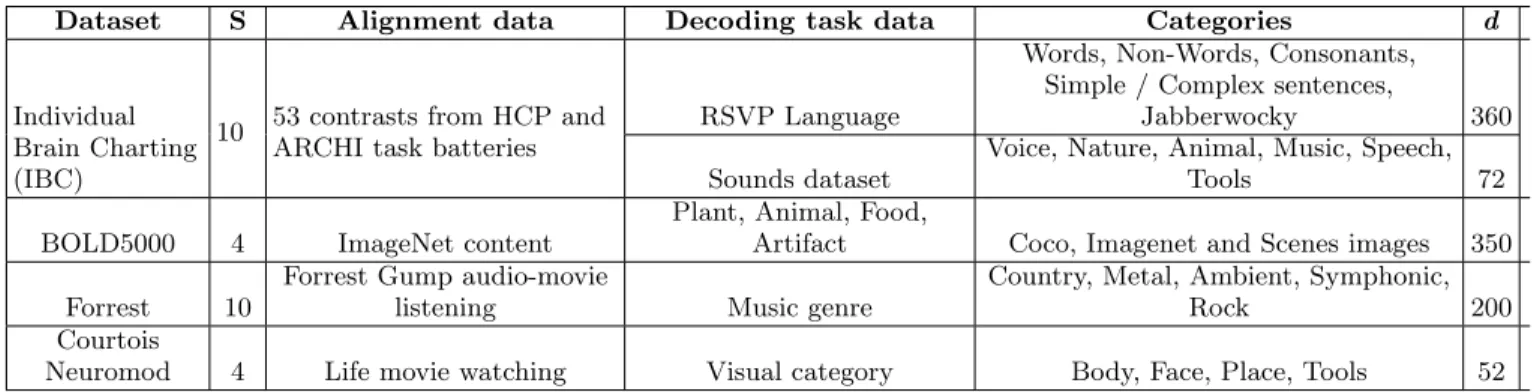 TABLE I. Datasets used to benchmark alignment methods. The four datasets used in this benchmark, where each dataset consists of S subjects