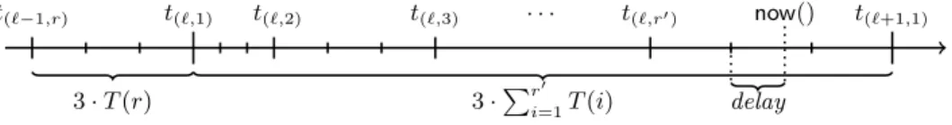 Fig. 4 illustrates the timeline of a process that increments its rounds and phases using the proce- proce-dure advance, where t (i,j) represents the starting time of the round j of level i