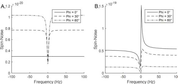 Figure 2: Numerical simulation of spin-noise spectra for different  