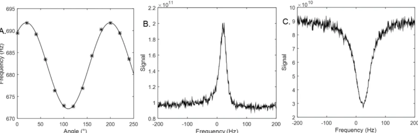 Figure 4: Panel A: Variation, as a function of the transmission line phase  