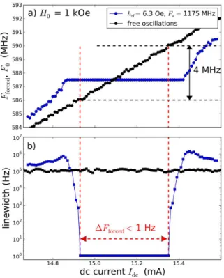 FIG. 4. (a) Variation of the frequency mismatch F forced − F s /2 as a function of the detuning F 0,1 − F s /2 at H 0 = +1 kOe (blue dots) and H 1 = −0.27 kOe (red dots)