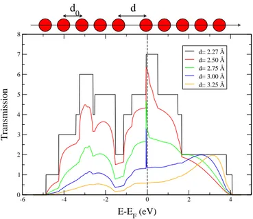 FIG. 4: Transmission T (E) of an iron monatomic wire in the presence of a N atom long magnetic wall (see text).