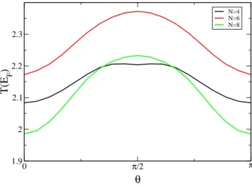 FIG. 10: Transmission at the Fermi energy of a N atom long Fe wire connecting two bcc (001)Fe surfaces as a function of the magnetization direction.