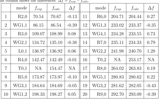 Table 1: Measured and calculated eigenfrequencies in MHz, corresponding to the mode shapes of Figure 3.