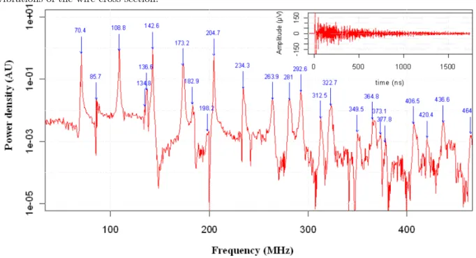 Figure 2: Eigenfrequency spectrum of an aluminum wire of diameter 32.7 µ m calculated from the signal shown in the inset, which shows the high frequency component of the recorded signal, corresponding to the vibrations of the wire cross-section.