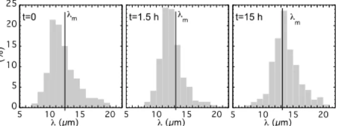 FIG. 6: Normalized histogram of the local spacing at the indicated times during the solidification run of Fig