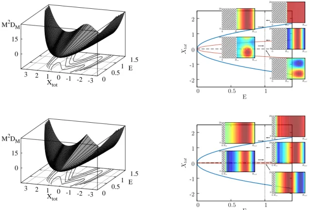 Figure 4: Left : Minus the poloidal entropy M 2 D M = 2 |D| M 2 (log 2M − S M ) as a function of the circulation X tot and of the poloidal energy E