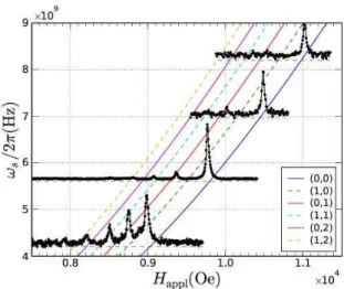 FIG. 10: (Color online) Mechanical-FMR spectra of the D 2 = 0.5 µm disk measured at 4.2, 5.6, 7.0 and 8.2 GHz and s ≈ 1.0 µm