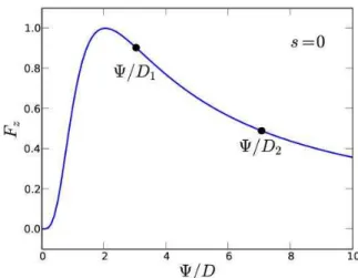 FIG. 4: (Color online) Variation of the dipolar magnetic force between a sphere and a disk in contact (s = 0) as a function of the ratio between their diameters, respectively Ψ and D.