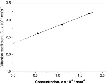 Fig. 3 0,00,51,0 1,5 2,01,52,02,53,03,5Diffusion coefficient, DT x 108 / cm2s-1Concentration, c x 10-3 / gcm-3