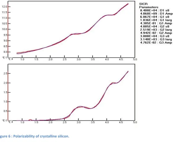 Figure 7 Polarizability of germanium 