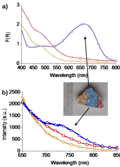 Figure  1.  Reflectance,  (a),  and  fluorescence  spectra,  (b),  of  a  fresco  fragment  from  Cacaxtla  (Mexico)