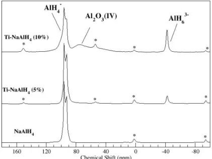 Figure 2 : Spectre RMN MAS  27 Al d’alanates dopés au titane (5et 10%) et non dopés. 