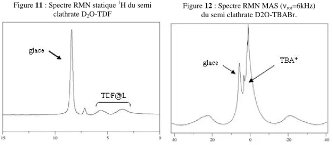 Figure 11 : Spectre RMN statique  1 H du semi  clathrate D 2 O-TDF 
