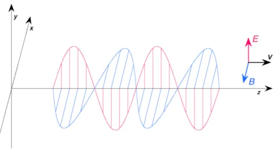 Fig. 1. Electromagnetic wave corresponding to Eq. 2.