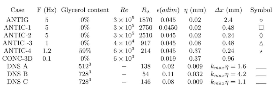 Table 1. Parameters describing the main datasets used in this paper. ANTI (resp. CON) means impeller rotation in the scooping (resp