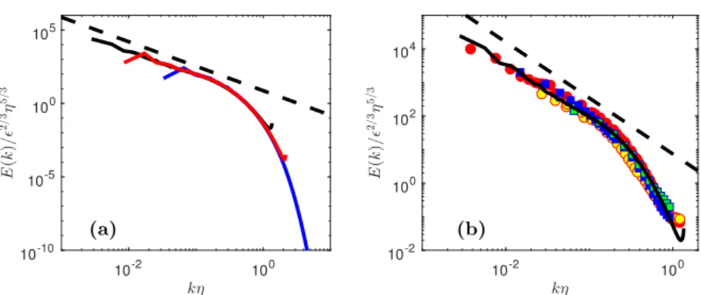 Figure 3. Spatial kinetic energy spectra at various R λ , and for different forcing or anisotropy conditions