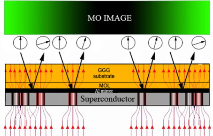FIG. 1. (Color online) Principle of MOI of superconductors.