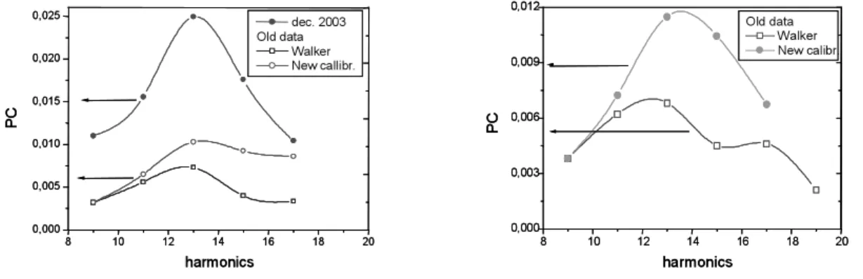 Figure 2 : spectral dependence of the TPC signal for a CVD ( left)  and a I I a ( right)  sam ple