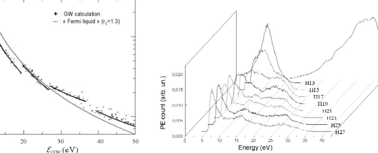 Figure 4 : GW electronic lifetime of excited electrons in  dia mond.  T h e continuous curv e sh ow s for comp a rison th e  p rediction of a  “ Fermi liq uid”  ty p e ca lcula tion,  using th e  electronic density  of dia mond