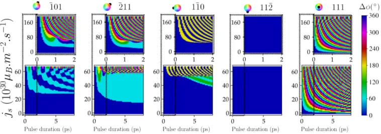 Figure 7. (color online) S-state switch phase diagram for sub-picosecond gate pulses of spin current in the main in-plane angles.