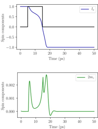 Figure 10. (color online) Amplitude and frequency of the out- out-of-plane oscillations for different spin currents.