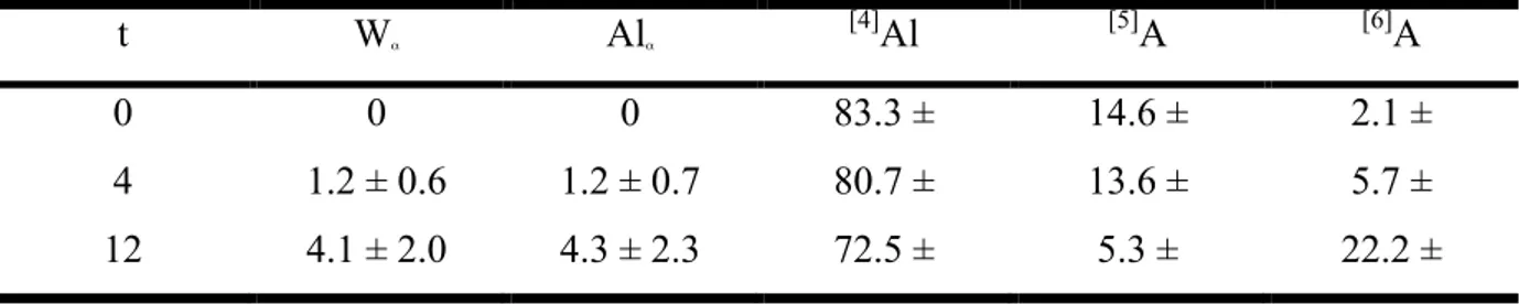 Table 1. t represents the duration of the heat treatment (in hours). W α  is crystallized weight  fraction obtained from the X-ray diffraction analysis