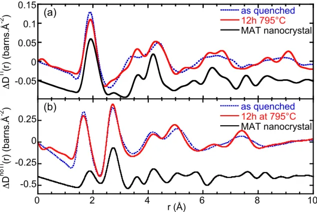 Figure 2   -0.0500.050.10.15 as quenched12h 795°C MAT nanocrystal ΔDTi(r) (barns.Å-2) -0.5-0.2500.25 0 2 4 6 8 10as quenched12h at 795°CMAT nanocrystalΔDnoTi(r) (barns.Å-2) r (Å)(a)(b)