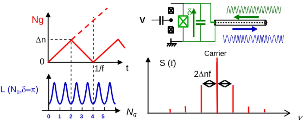 Fig  (1).  When  a  triangular  gate  charge  modulation  (top  left)  is  applied  to  a  quantronium  (top  right),  its  inductance  varies  periodically,  which  modulates  the  reflection  coefficient  of  the  device  at  microwave  frequencies  clos