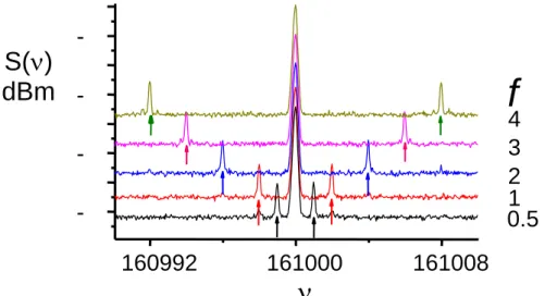Fig  (2).  Spectrum  of  the  reflected  signal  showing  Bloch  lines  when  a  triangular  gate  charge  modulation  with  zero  offset  and  amplitude   n 10 is  applied  to  the  gate,  for  different  frequencies f