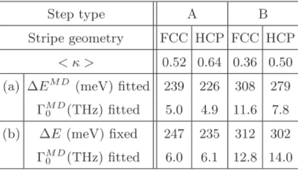 TABLE III: Transmission coefficients &lt; κ &gt; averaged over temperature, energy barriers and prefactors derived from MD simulations: a)both parameters ∆E M D and Γ M D0 have been obtained from a least mean square fit; b)Γ M D0 has been obtained from a l